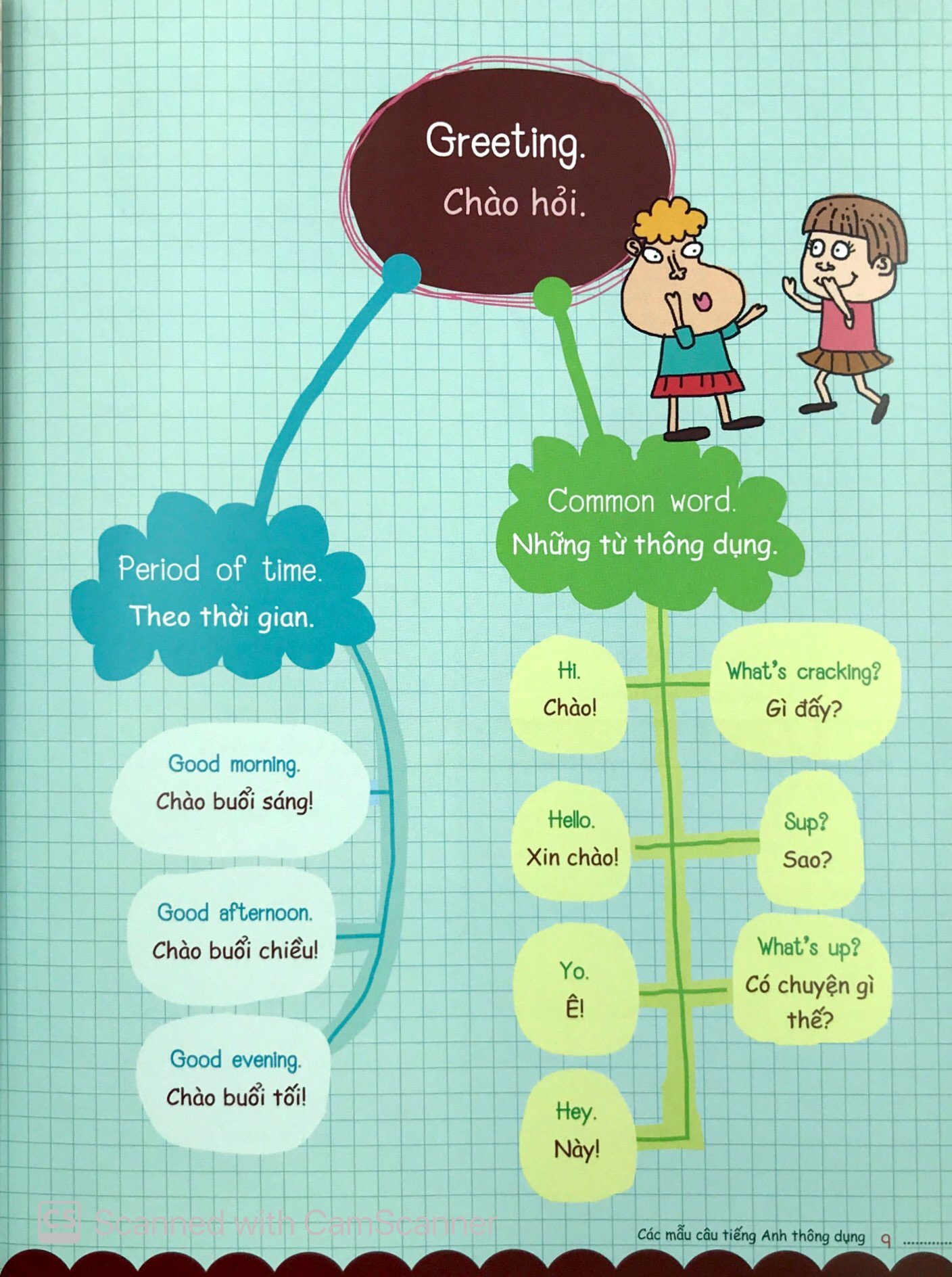 mind map - sơ đồ tư duy - các mẫu câu tiếng anh thông dụng - Ảnh 4