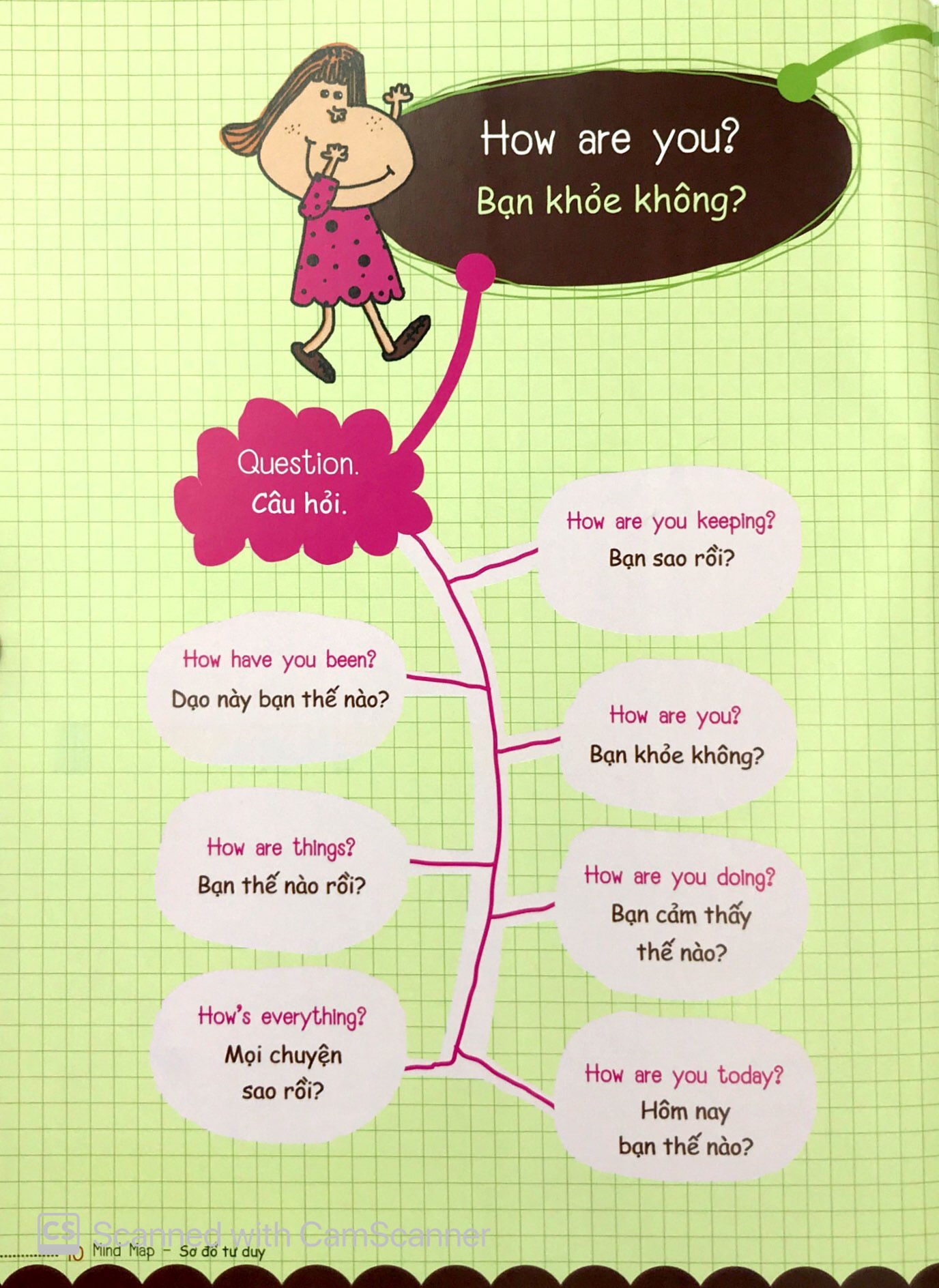 mind map - sơ đồ tư duy - các mẫu câu tiếng anh thông dụng - Ảnh 5