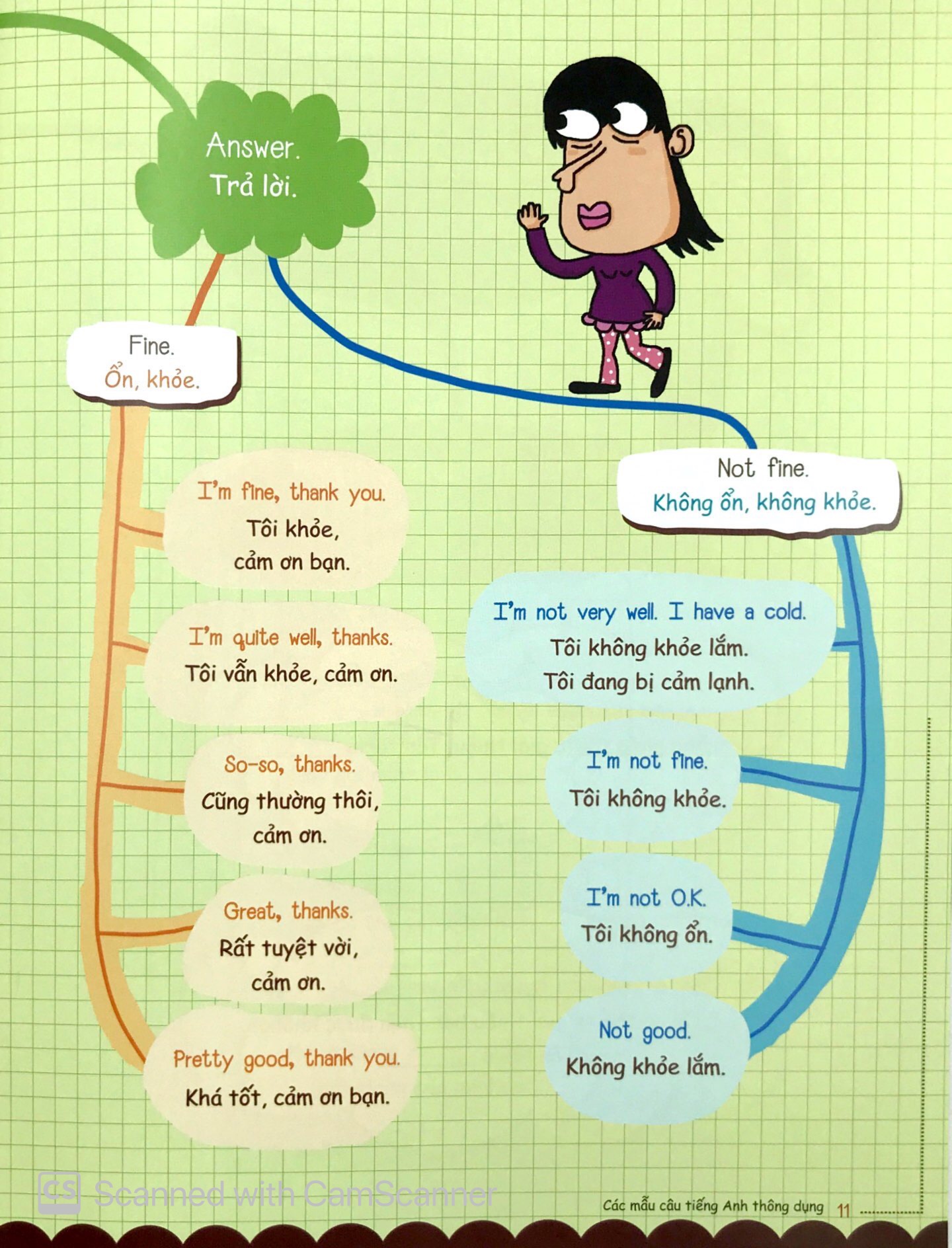 mind map - sơ đồ tư duy - các mẫu câu tiếng anh thông dụng - Ảnh 6