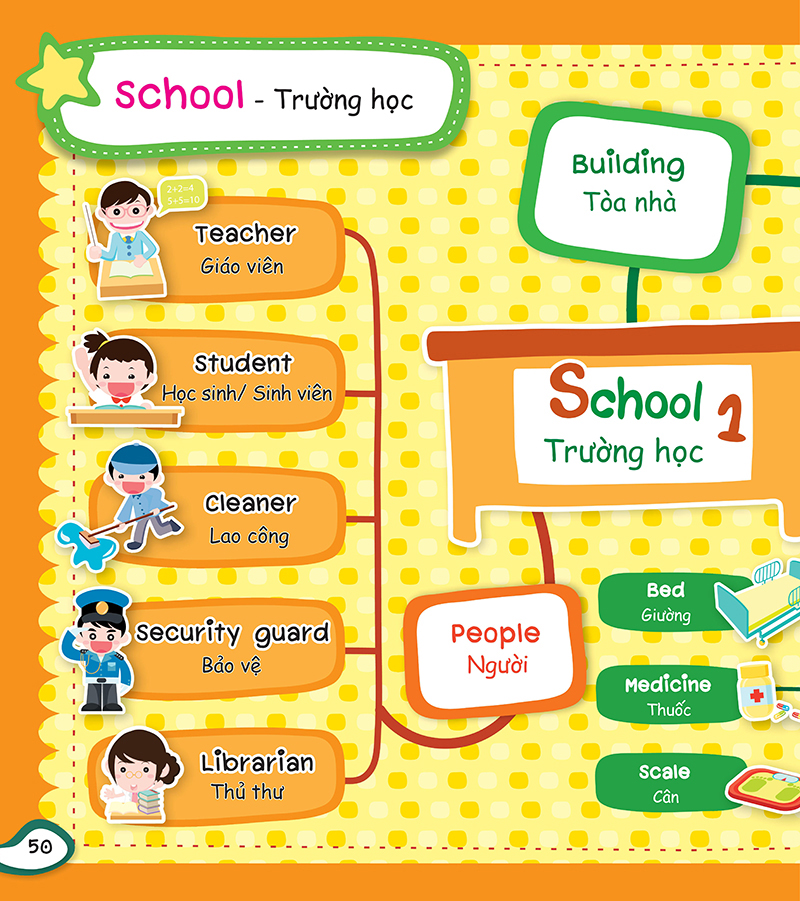 mind map - sơ đồ tư duy - từ vựng tiếng anh thông dụng - Ảnh 8