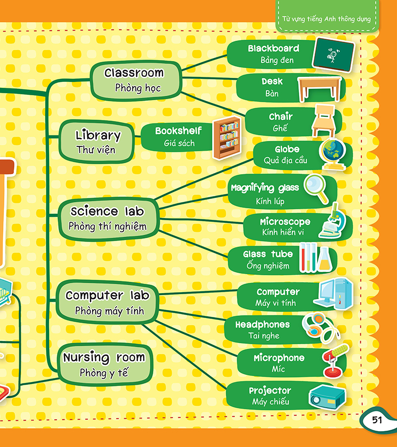 mind map - sơ đồ tư duy - từ vựng tiếng anh thông dụng - Ảnh 9