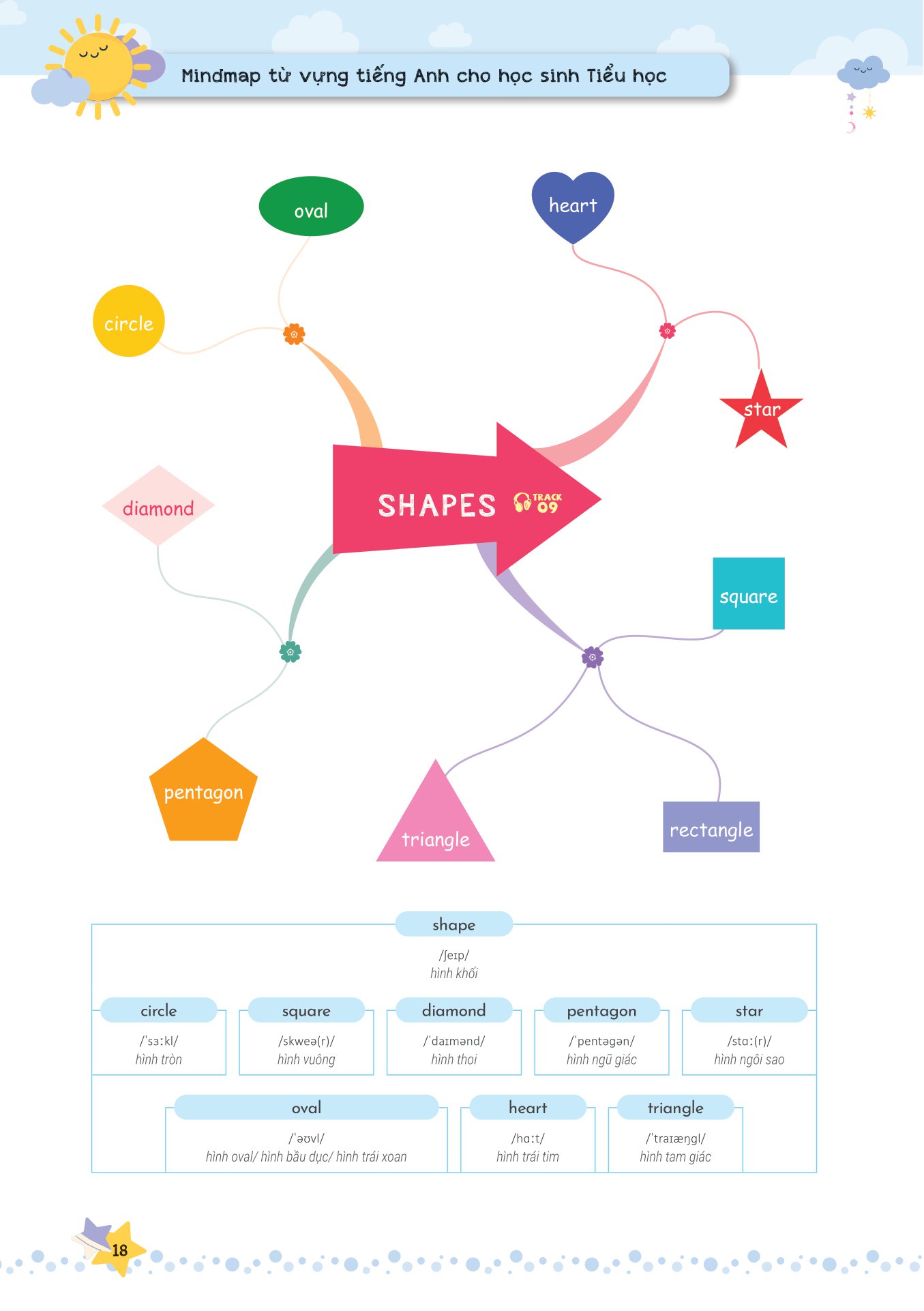mind map - từ vựng tiếng anh cho học sinh tiểu học - Ảnh 6