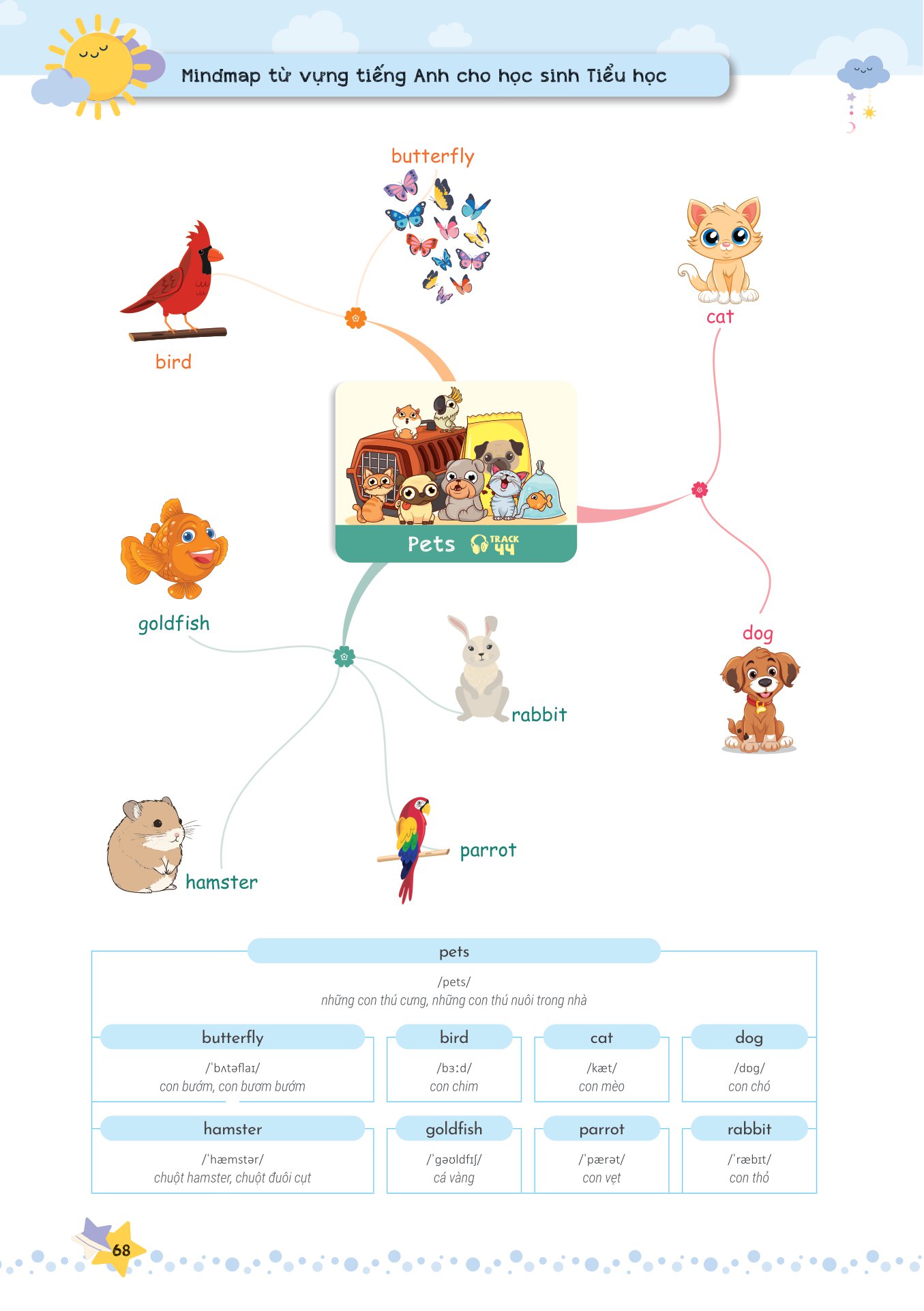 mind map - từ vựng tiếng anh cho học sinh tiểu học - Ảnh 8