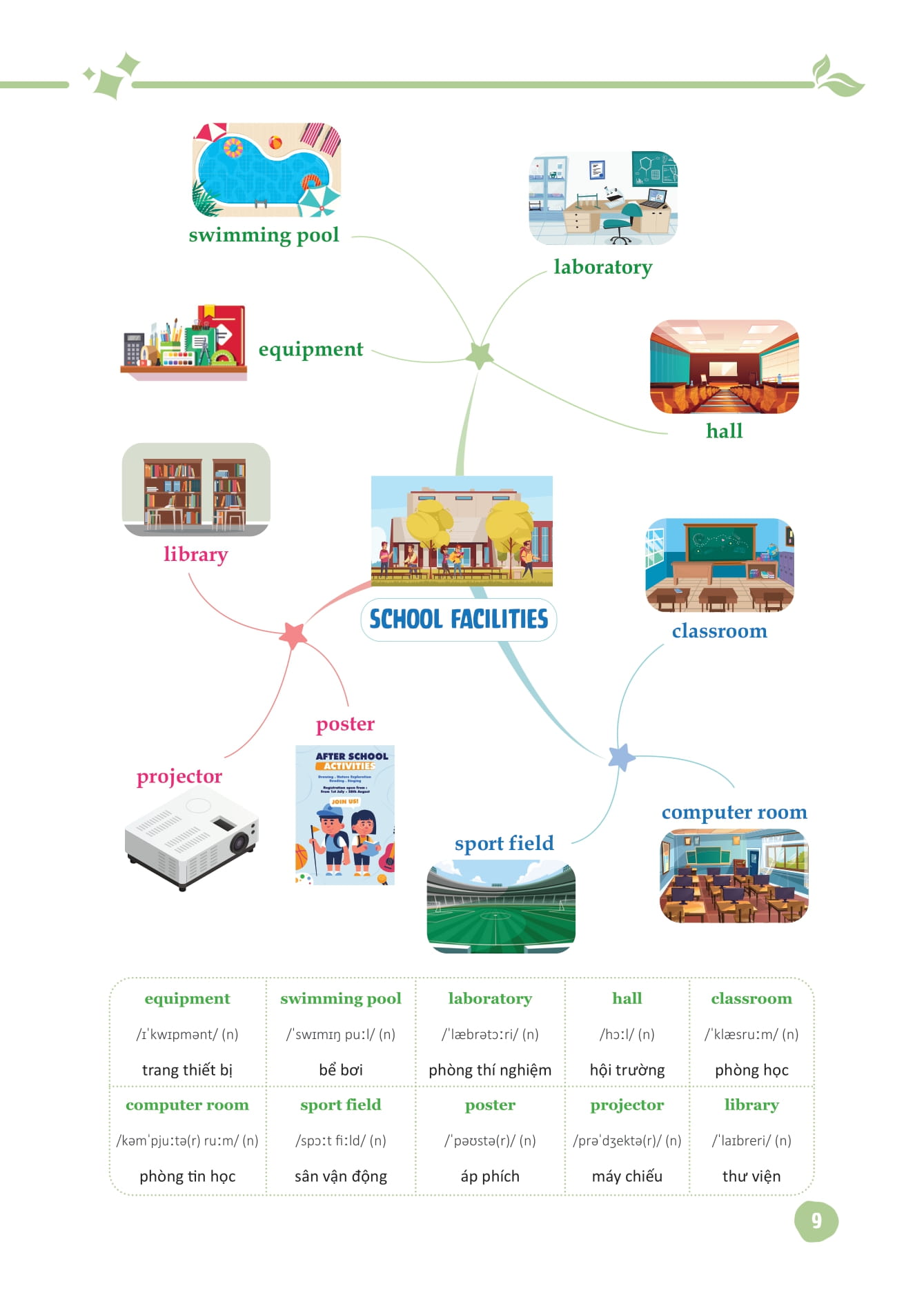 mind map từ vựng tiếng anh dành cho học sinh trung học cơ sở - Ảnh 10