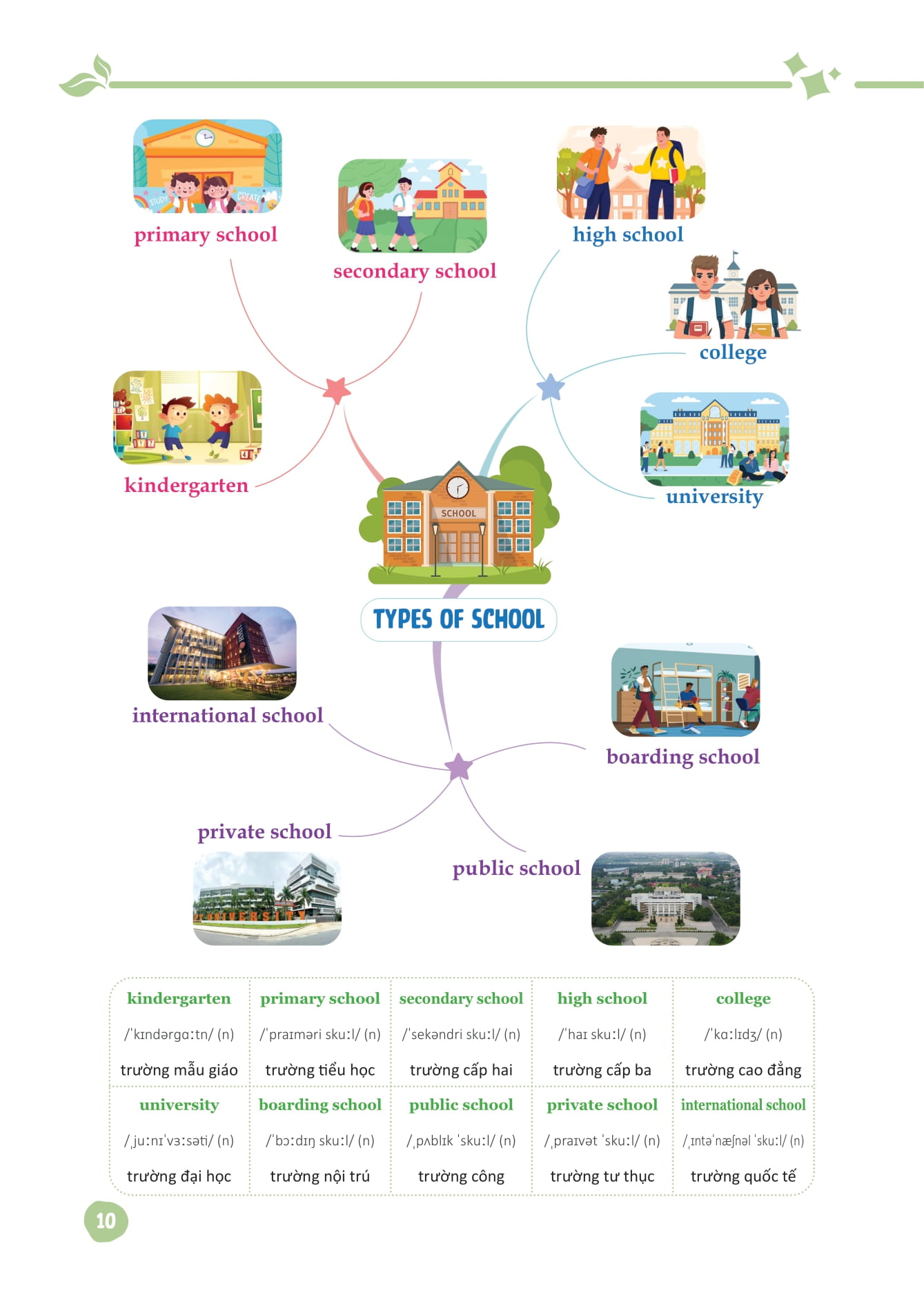 mind map từ vựng tiếng anh dành cho học sinh trung học cơ sở - Ảnh 11