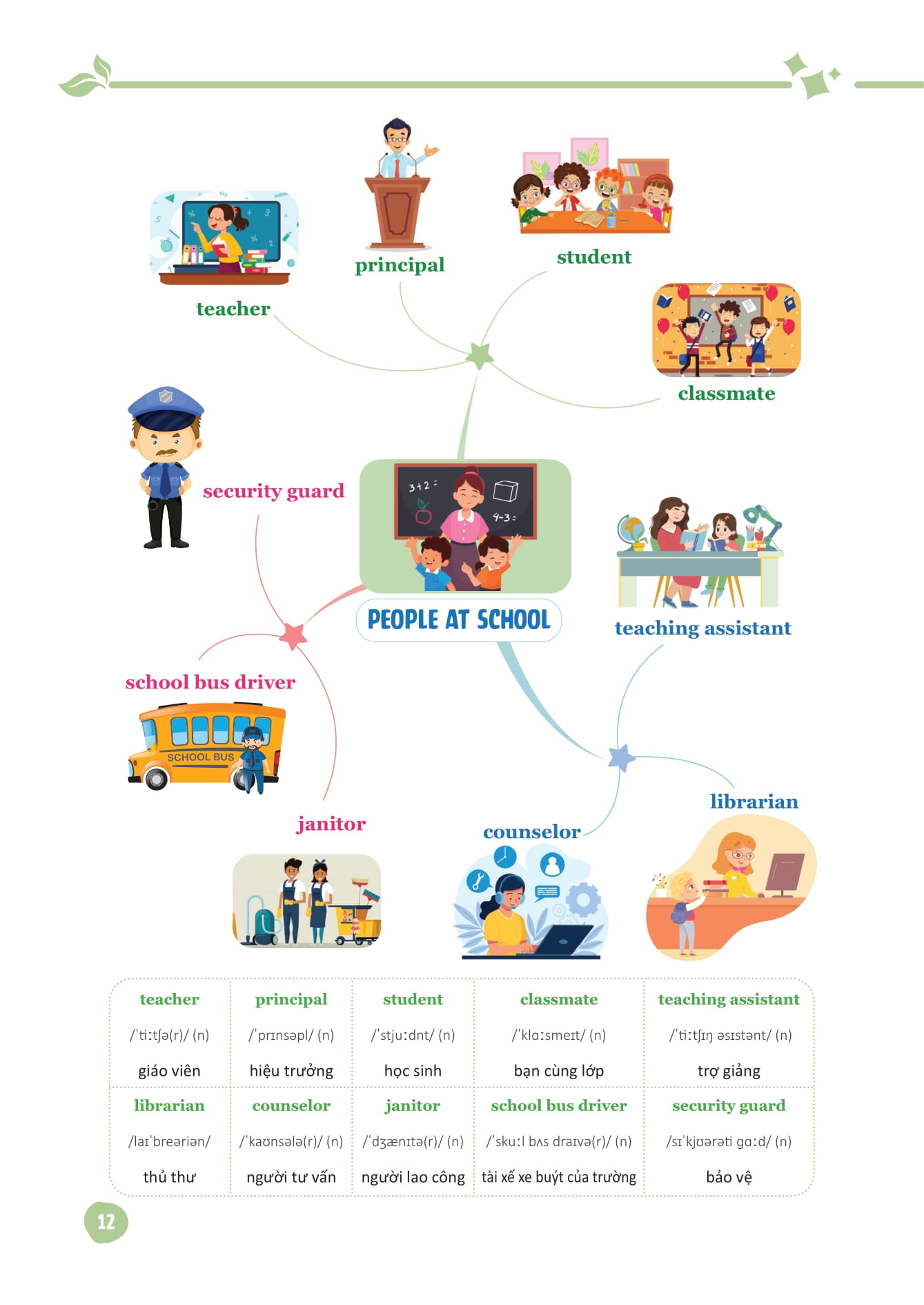 mind map từ vựng tiếng anh dành cho học sinh trung học cơ sở - Ảnh 13