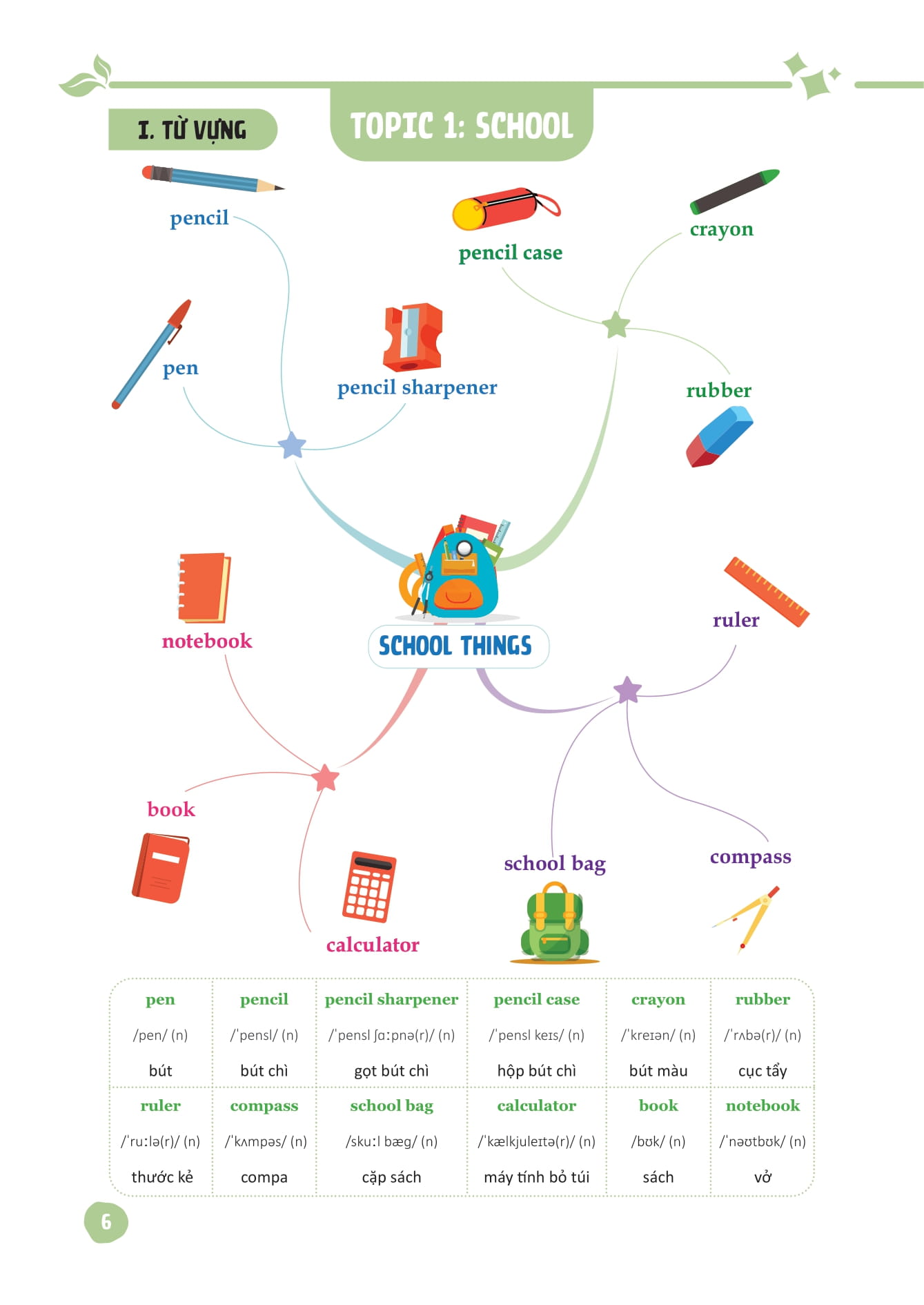 mind map từ vựng tiếng anh dành cho học sinh trung học cơ sở - Ảnh 7