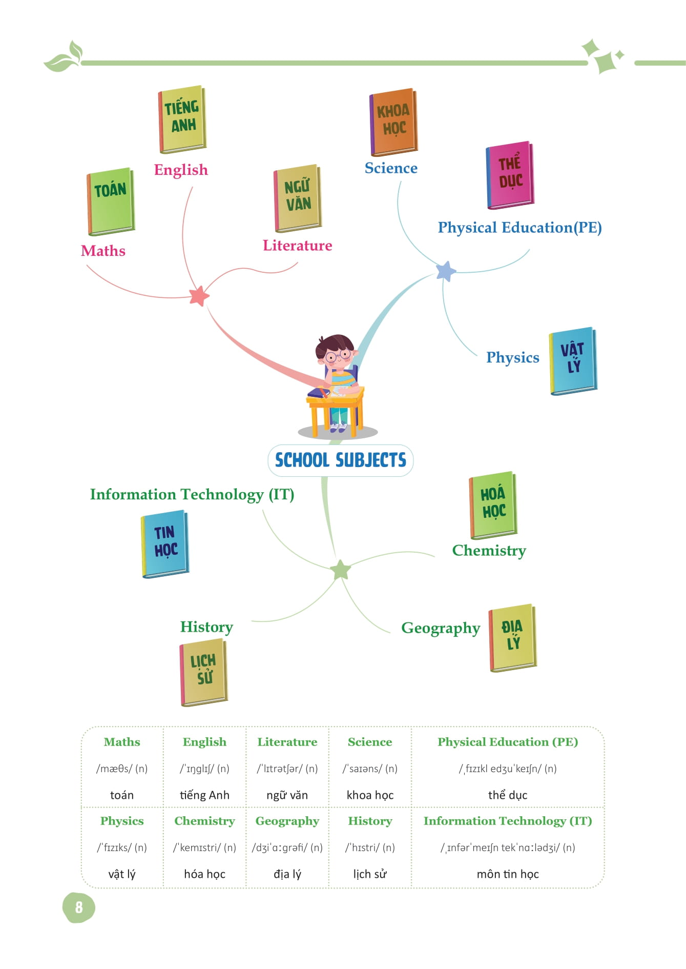mind map từ vựng tiếng anh dành cho học sinh trung học cơ sở - Ảnh 9