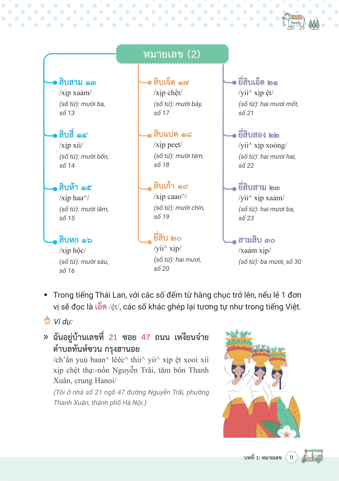 Mind Map Tu Vung Tieng Thai Lan - ผังคำศัพท์ภาษาไทย - Ảnh 10