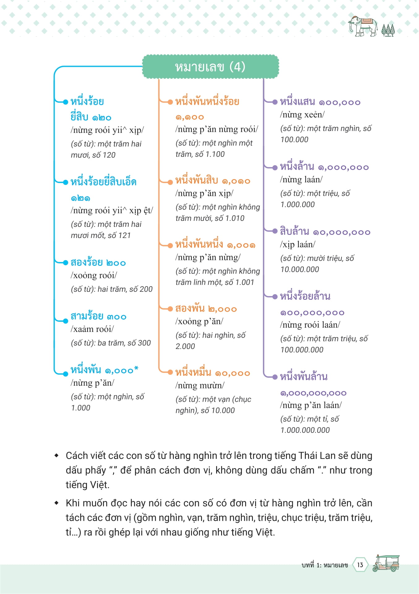 Mind Map Tu Vung Tieng Thai Lan - ผังคำศัพท์ภาษาไทย - Ảnh 12