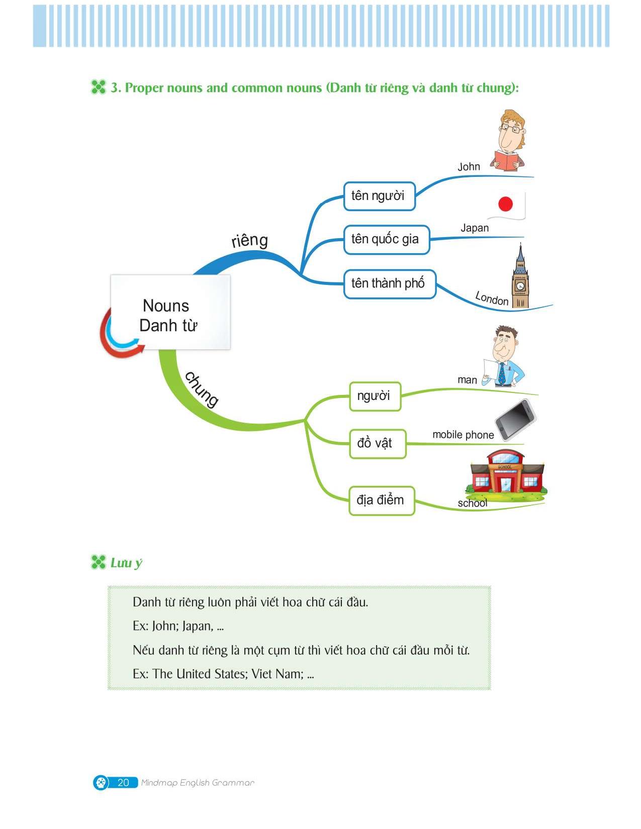 mindmap english grammar - ngữ pháp tiếng anh bằng sơ đồ tư duy - Ảnh 11