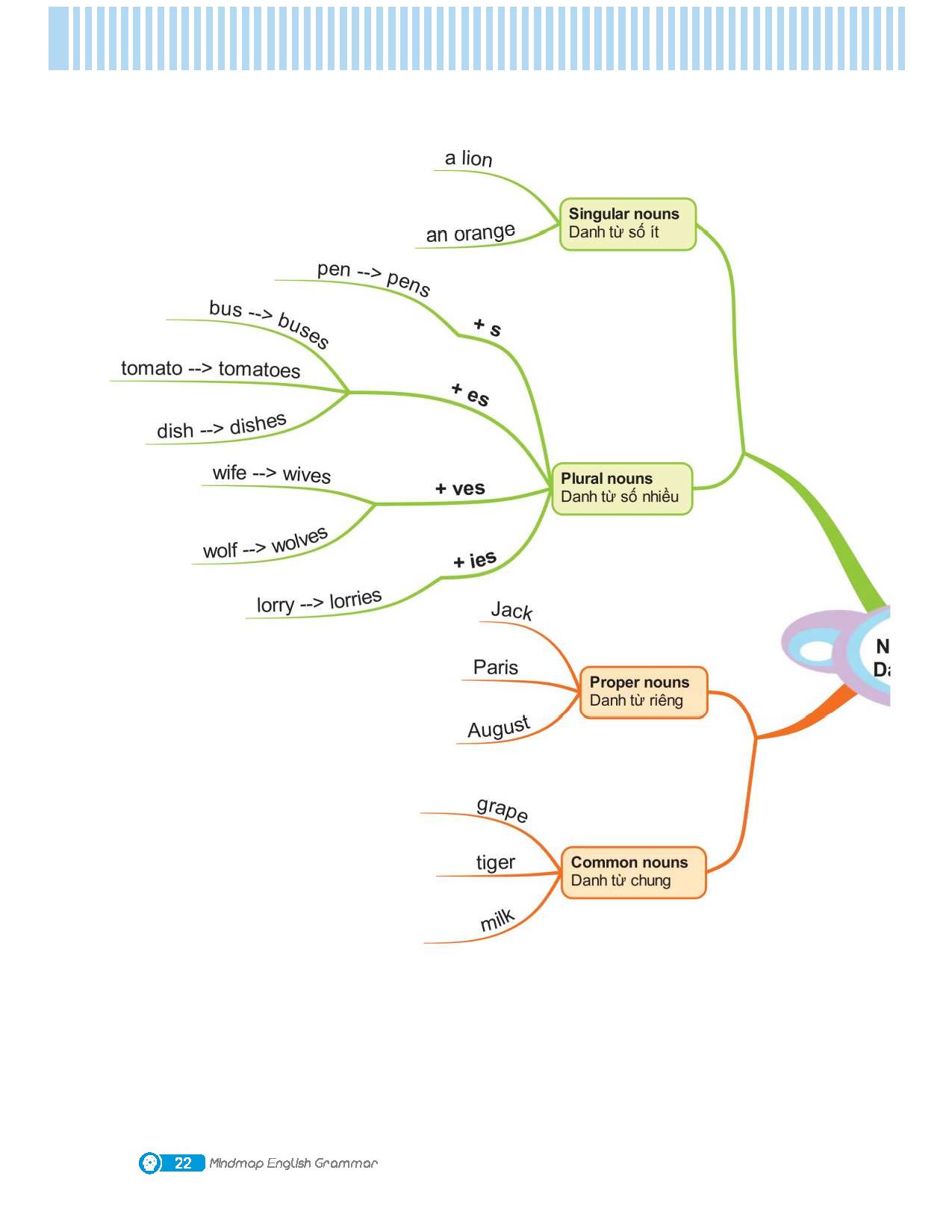 mindmap english grammar - ngữ pháp tiếng anh bằng sơ đồ tư duy - Ảnh 13
