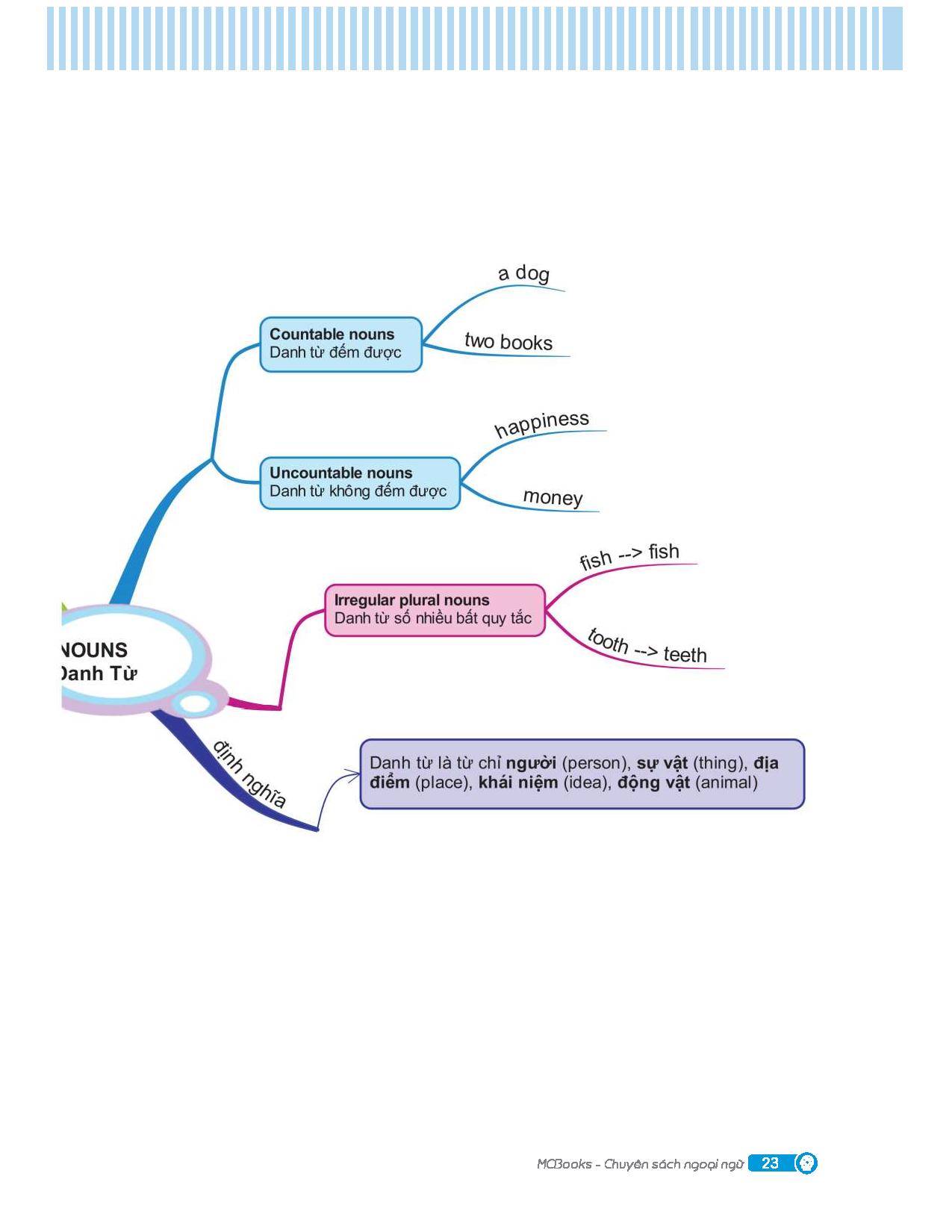 mindmap english grammar - ngữ pháp tiếng anh bằng sơ đồ tư duy - Ảnh 14