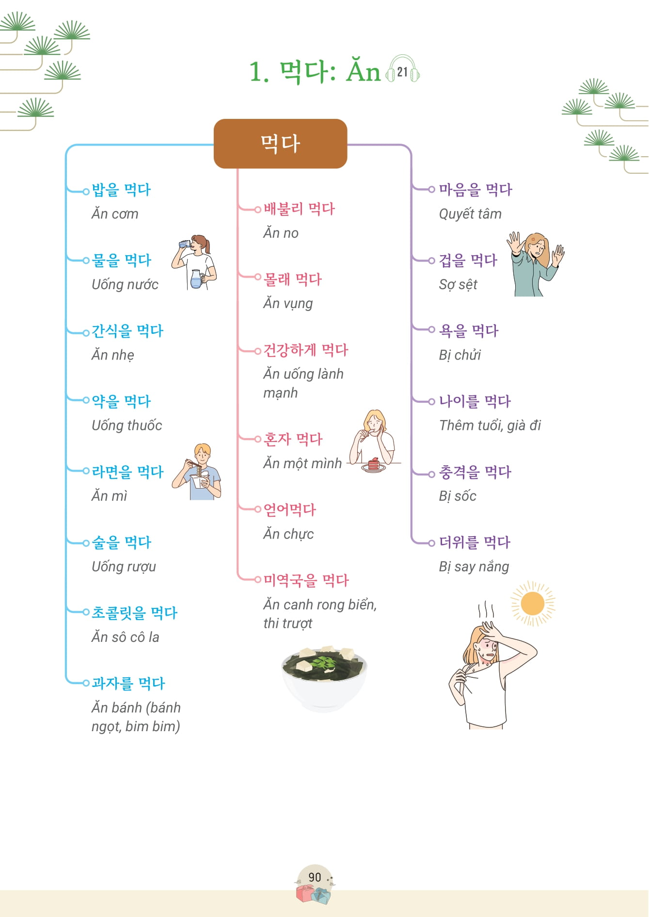 Mindmap Tu Vung, Cum Tu Va Thanh Ngu TOPIK Thong Dung - Ảnh 14