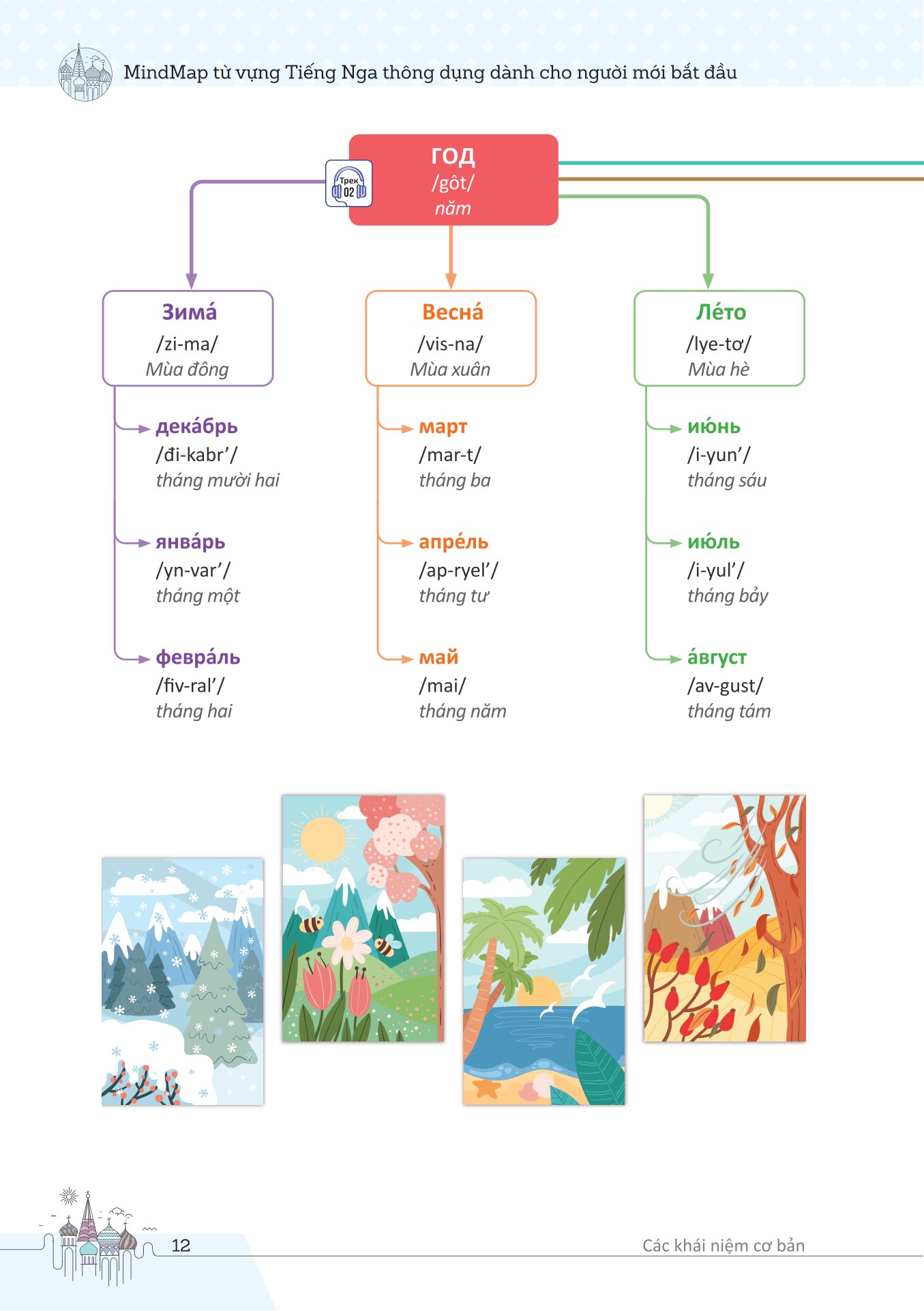 Mindmap Từ Vựng Tiếng Nga Thông Dụng Dành Cho Người Mới Bắt Đầu - Ảnh 12