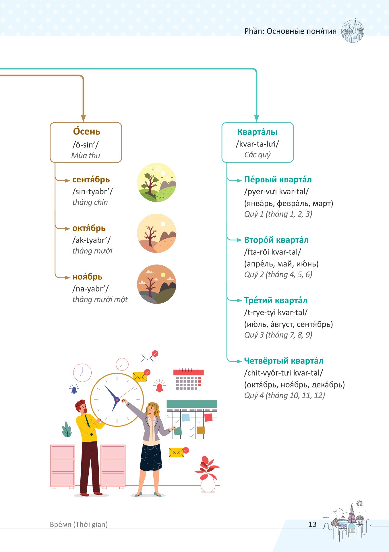 Mindmap Từ Vựng Tiếng Nga Thông Dụng Dành Cho Người Mới Bắt Đầu - Ảnh 13