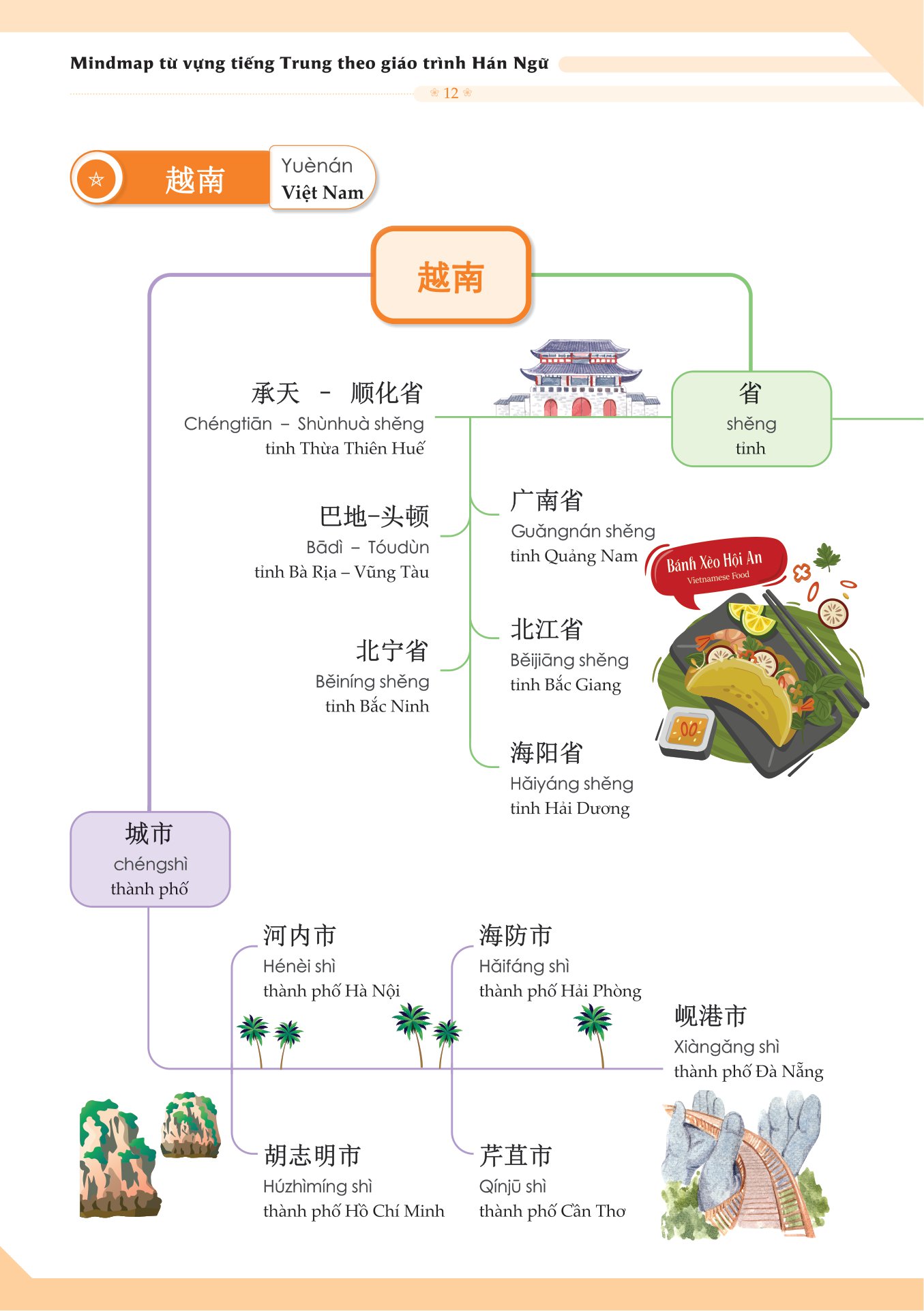 mindmap từ vựng tiếng trung theo giáo trình hán ngữ - Ảnh 8