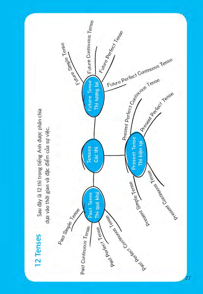 nắm vững các thì và thể bị động trong tiếng anh - Ảnh 13