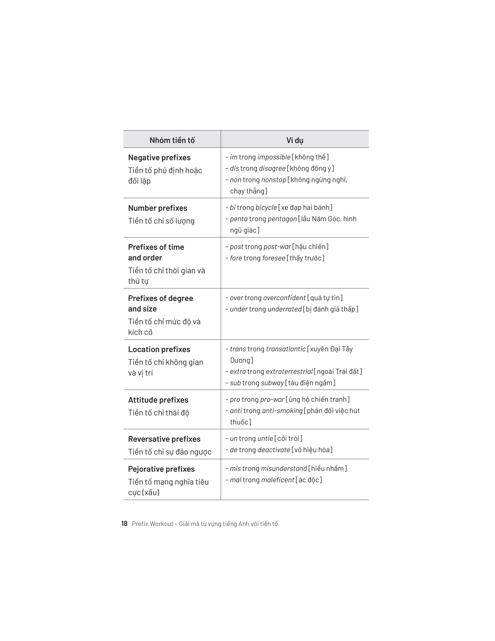 Prefix Workout - Giải Mã Từ Vựng Tiếng Anh Với Tiền Tố - Ảnh 16