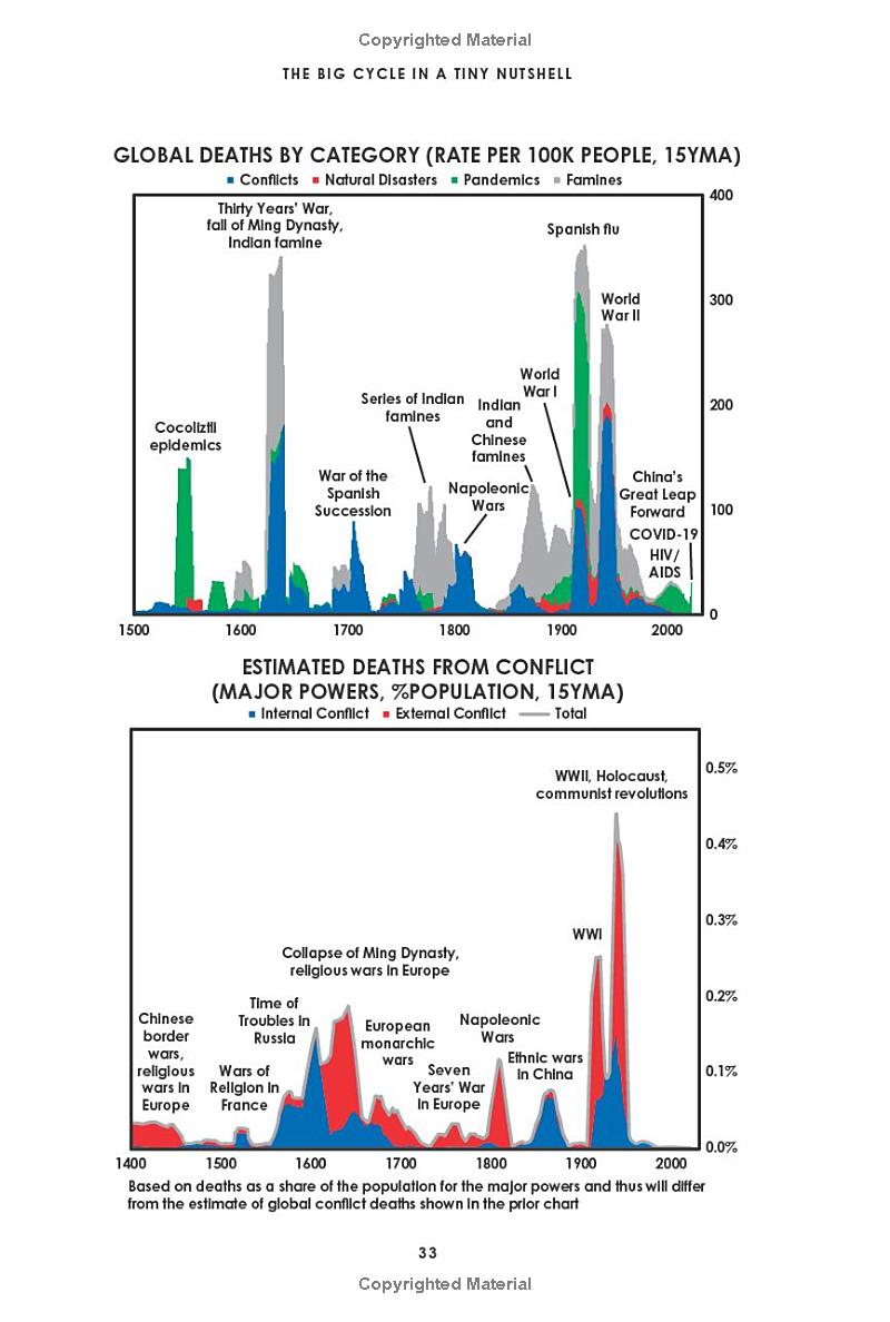 principles for dealing with the changing world order: why nations succeed and fail - Ảnh 14