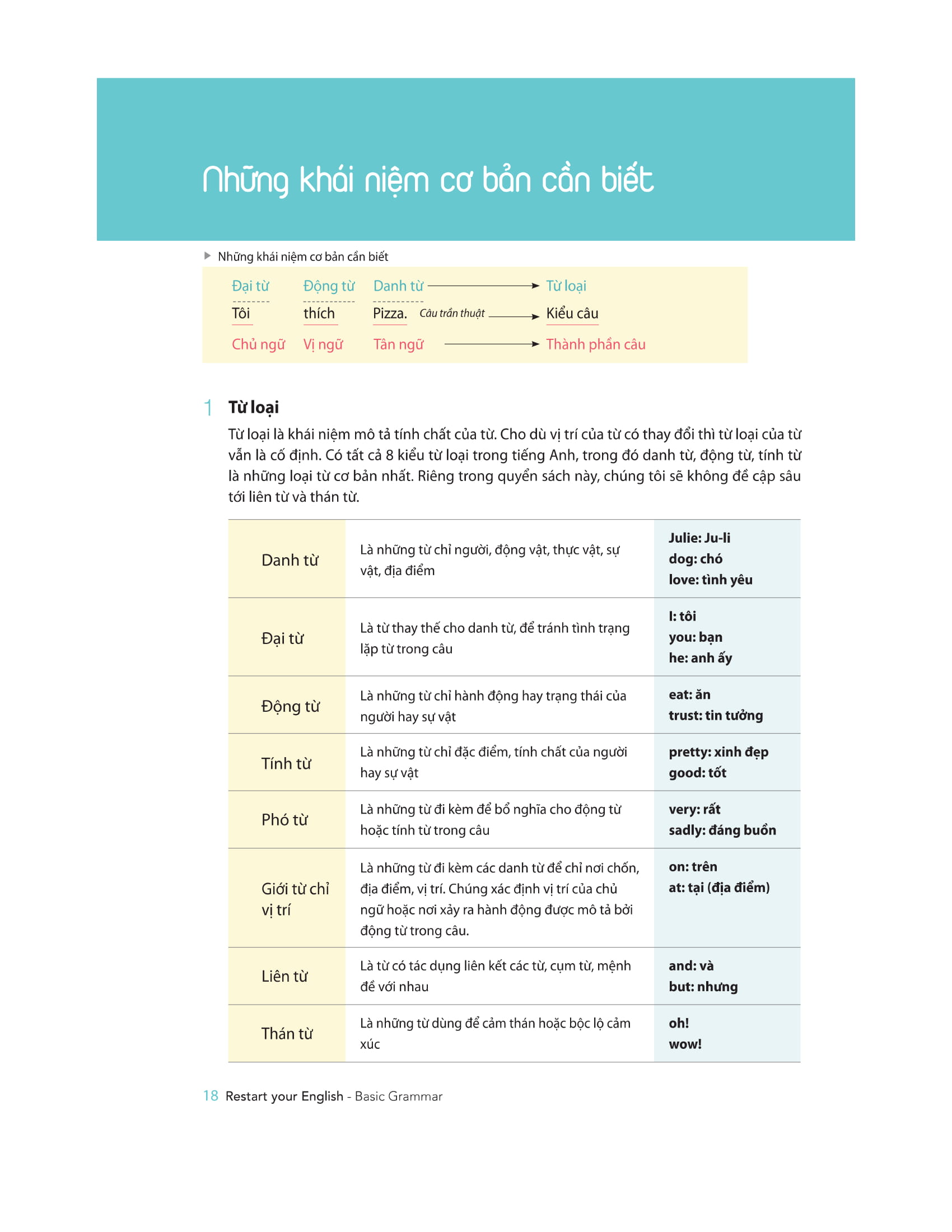 restart your english - basic grammar - yêu lại tiếng anh từ đầu - Ảnh 13