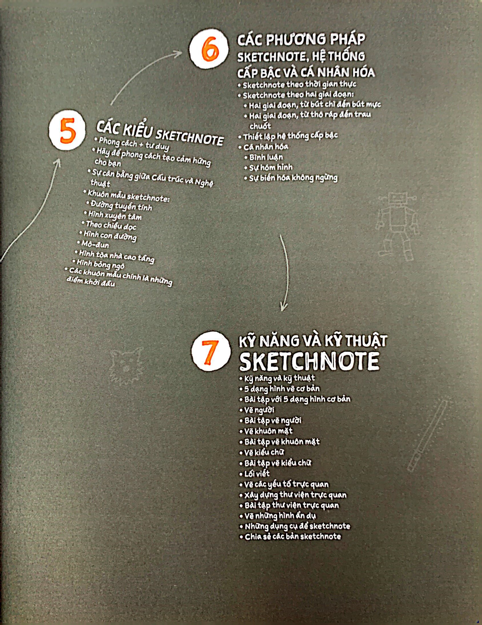 Sketchnote Lý Thuyết - Ảnh 5