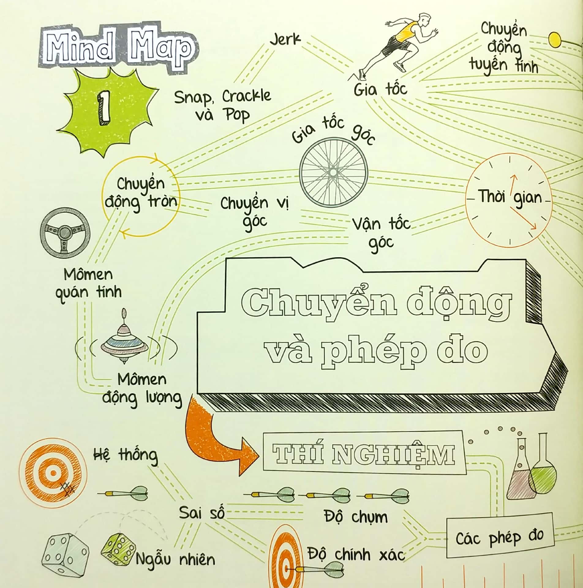 So Do Tu Duy Vat Ly - Mind Map Physics - Ảnh 5