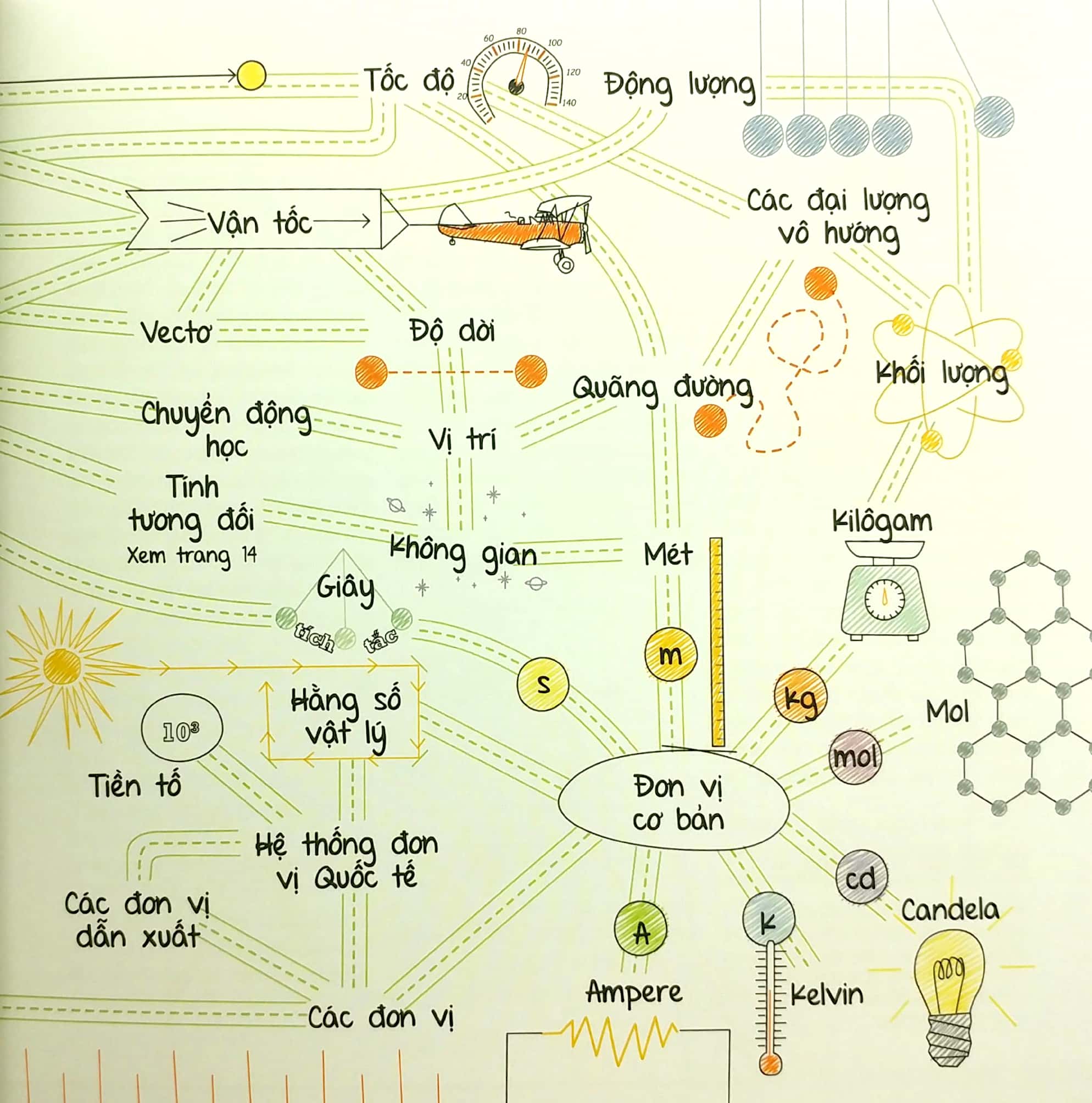 So Do Tu Duy Vat Ly - Mind Map Physics - Ảnh 6