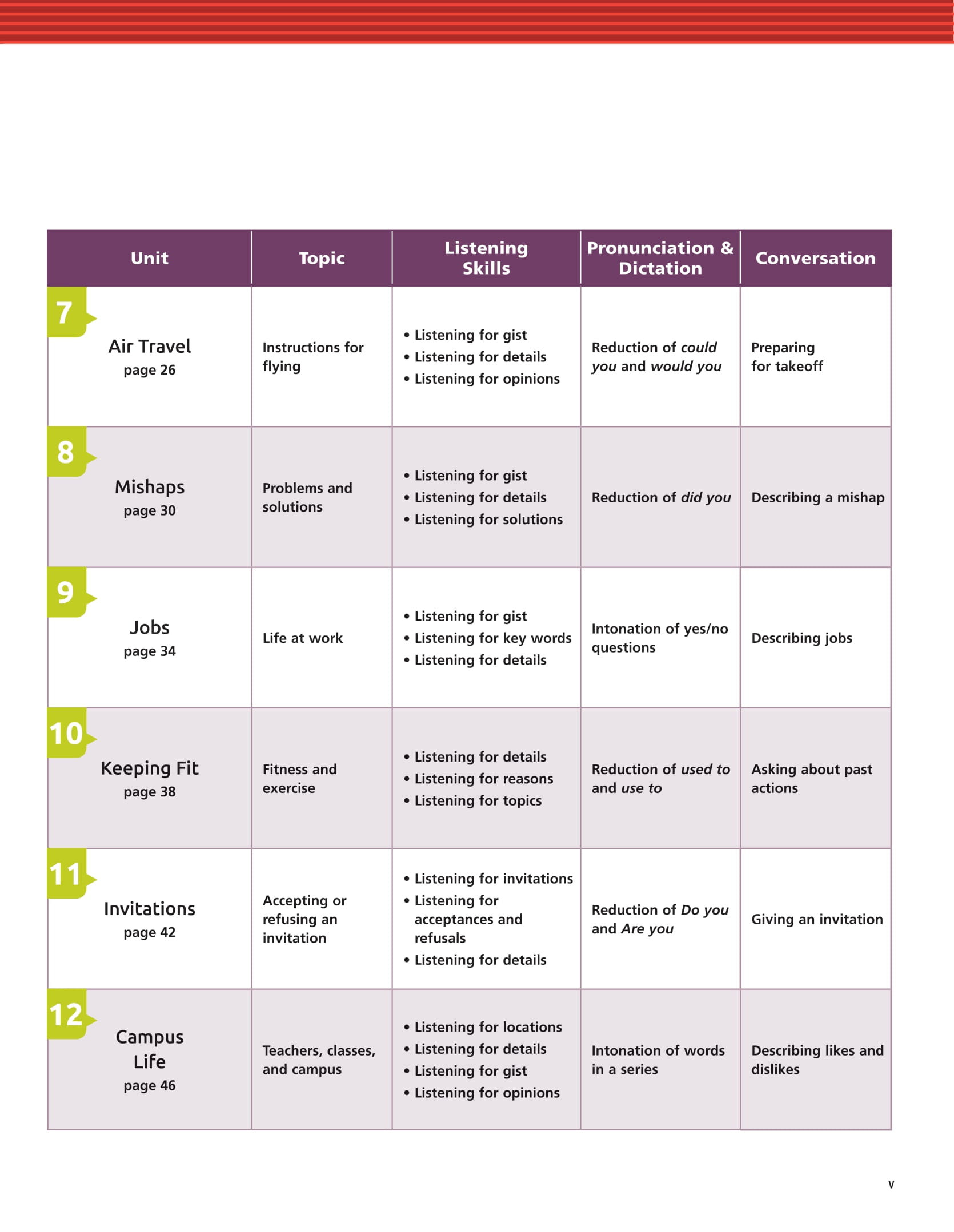 Tactics For Listening - Developing - Chiến Thuật Luyện Nghe Tiếng Anh Mở Rộng - Ảnh 5