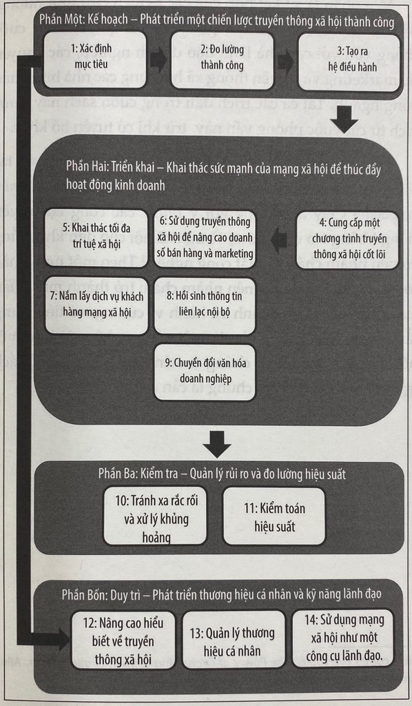 truyền thông xã hội - cách tạo lập và đưa ra một chiến lược thành công từ financial times - Ảnh 6
