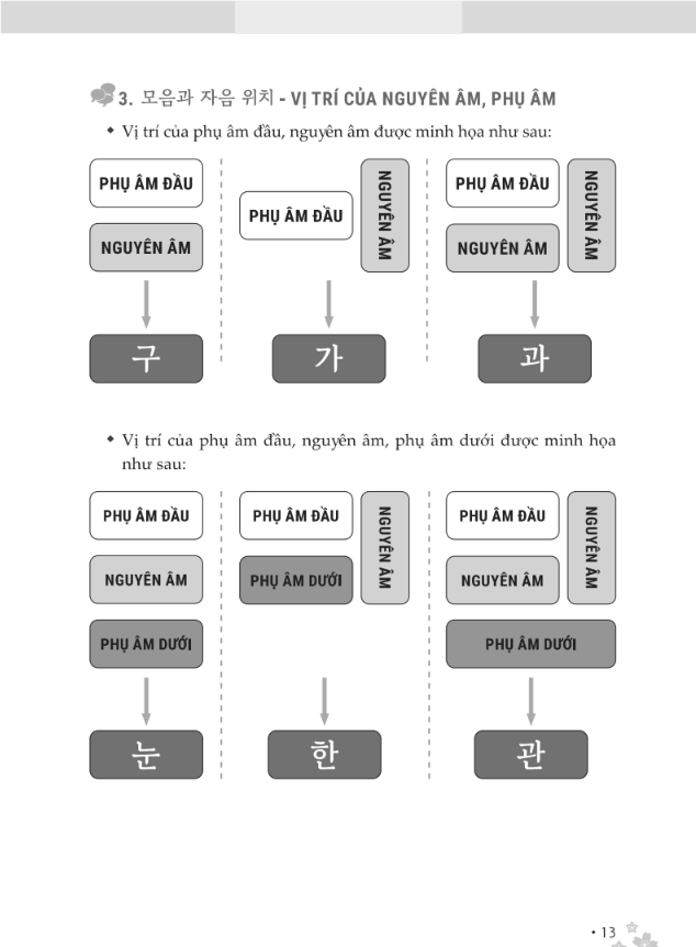zero to hero - tự học tiếng hàn cấp tốc từ số 0 - Ảnh 7